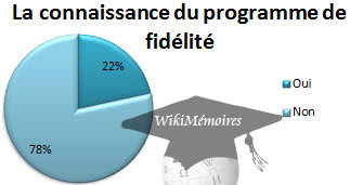 Êtes-vous au courant de l’existence du programme de fidélisation «Air Algérie plus» ?