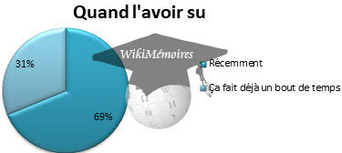 Si oui, quand l’avez-vous su ?