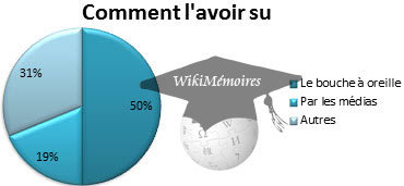 Par quel moyen avez-vous été informé ?