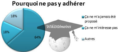 Si NON, pourquoi ne bénéficiez vous pas du programme «Air Algérie plus»?