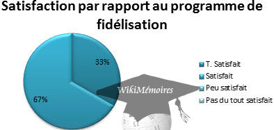 Quel est votre niveau de satisfaction par rapport aux avantages offert par ce programme ?