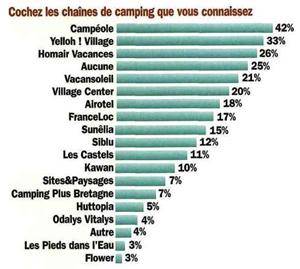 Notoriété assistée des chaînes de camping françaises