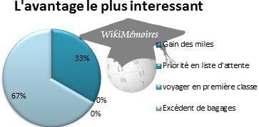 Quel est l’avantage le plus intéressant que vous procure votre carte de fidélité ?