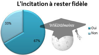 Ce programme vous incite-t-il à rester fidèle ?