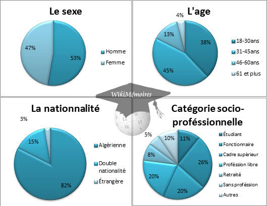 Le programme de fidélisation Air Algérie