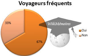 Voyageurs fréquents/ Toujours voyager avec AH