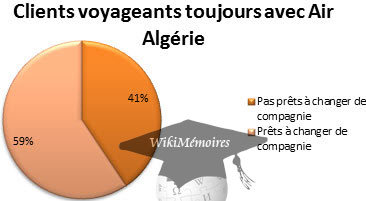 Clients voyageant toujours avec AH / Fidélité