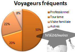 Clients fréquents/ Motif du voyage