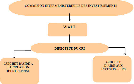 Stratégie de développement des investissements