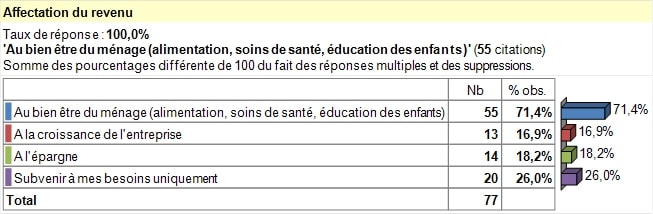Affectation des revenus des femmes entrepreneures visitées