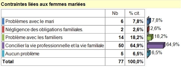 Contraintes des entrepreneures mariées