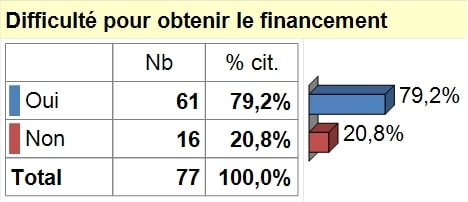 Difficultés d’obtention de financement