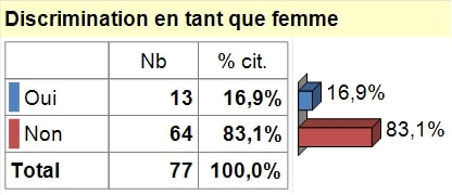 Discrimination en tant que femme