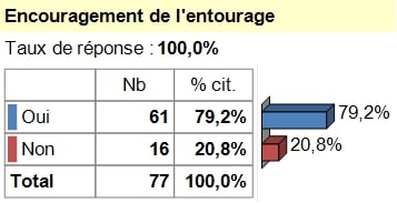 Encouragement des entrepreneures enquêtées par l’entourage