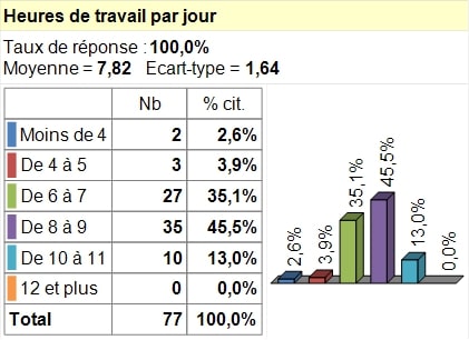 Nombre d’heures consacré à l’activité