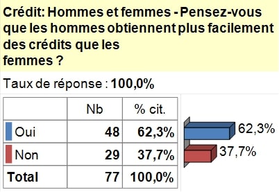 Obtention des crédits Hommes par rapport aux femmes