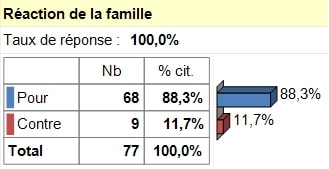 Réaction de la famille vis-à-vis de la décision d’entreprendre