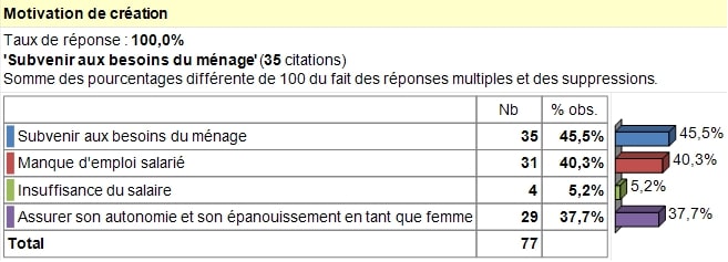 Répartition des entrepreneures enquêtées selon la motivation d’entreprendre