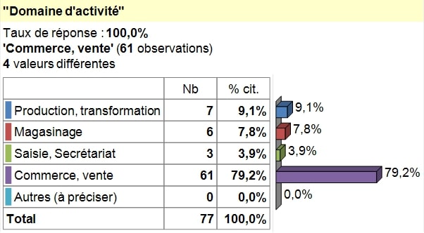 Répartition des entrepreneures investiguées selon le domaine d’activité