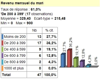 Revenu mensuel du mari