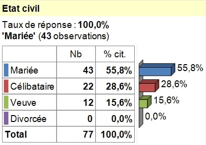 Situation matrimoniale de l’entrepreneure