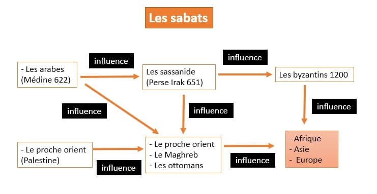 La genèse des Sabats à travers le temps