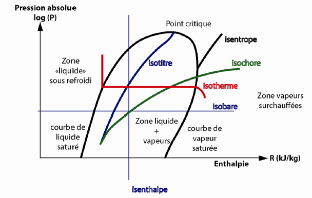 Le diagramme enthalpique de MOLLIER