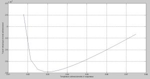Variation de la Puissance mécanique minimale adimensionnelle en fonction de0