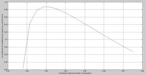 Variation du rendement en fonction de0