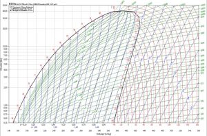 Diagramme de Mollier du fluide frigorigène R134a