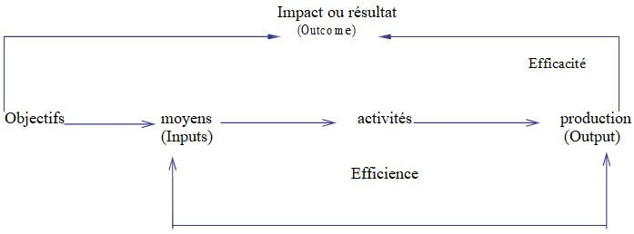 Impact ou résultat (Outcome) Efficacité Objectifs moyens activités production (Inputs) (Output) Efficience