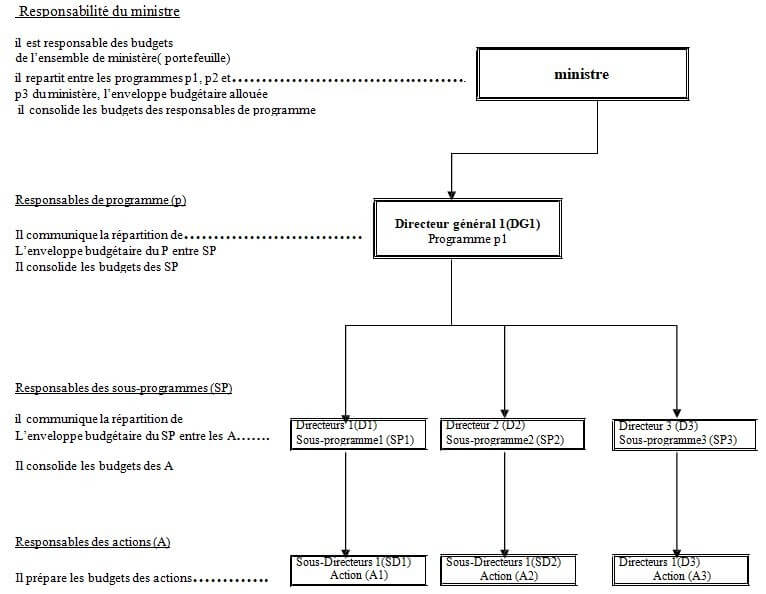 Effet de cascade entre les différents niveaux de gestionnaires