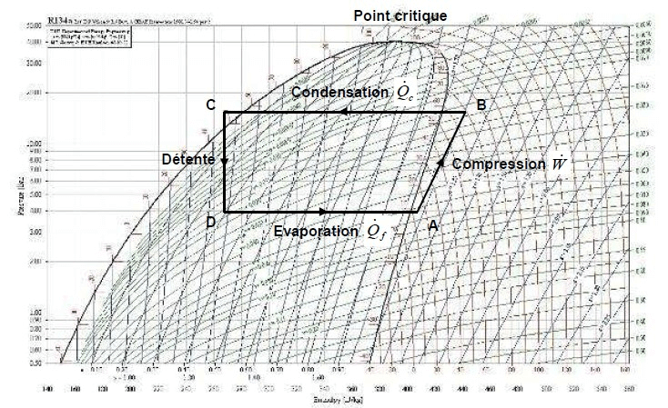 Le diagramme enthalpique de MOLLIER