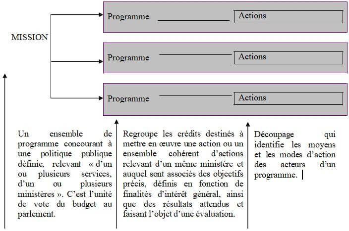Qu’est-ce qu’un budget-programme ?
