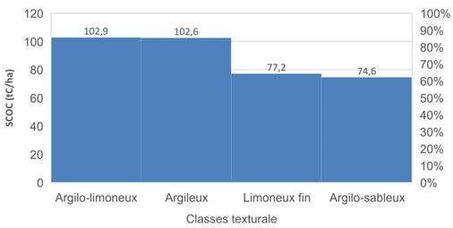 Types d'utilisation des terres