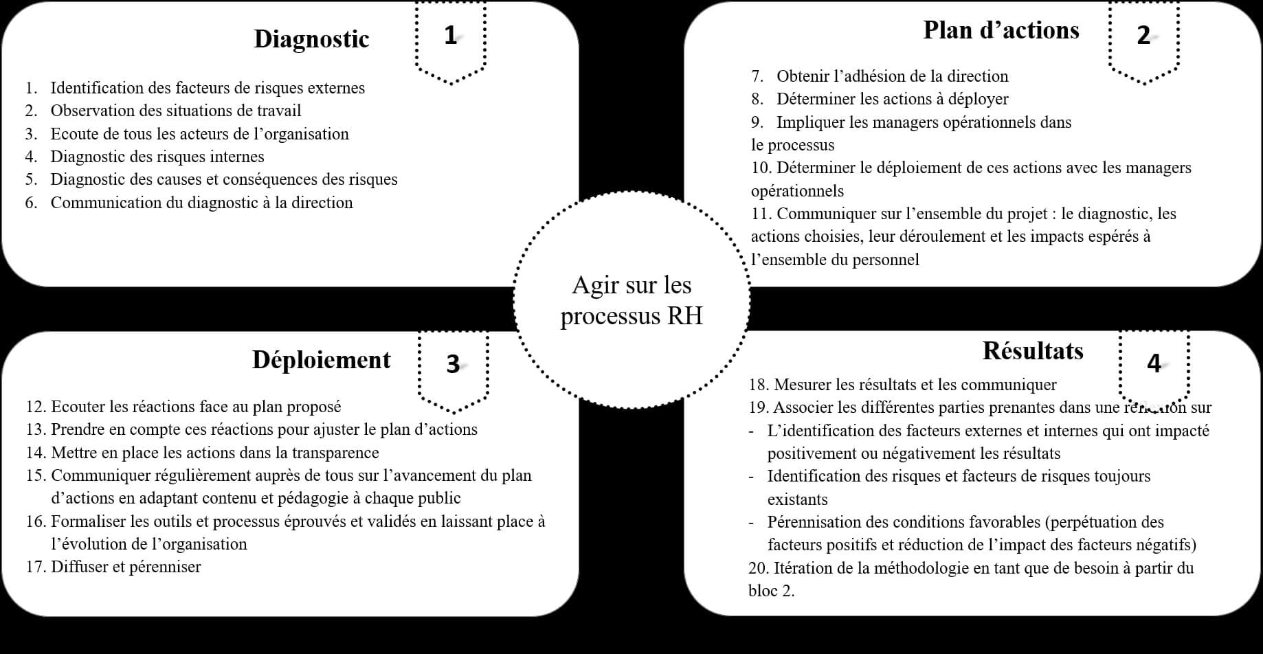 Problématique : les RH pour faire face au travail indécent