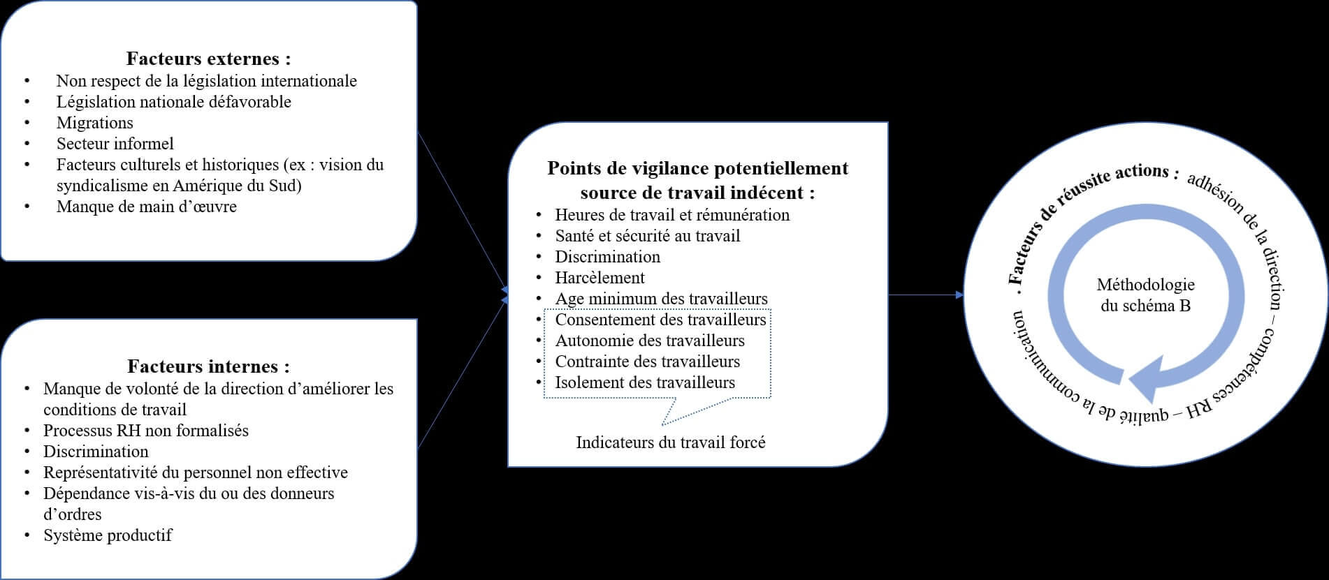 Synthèse modélisée des processus RH pour faire face au travail indécent