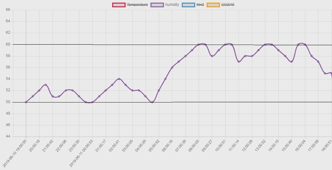 Module Gestion de la ferme intelligente
