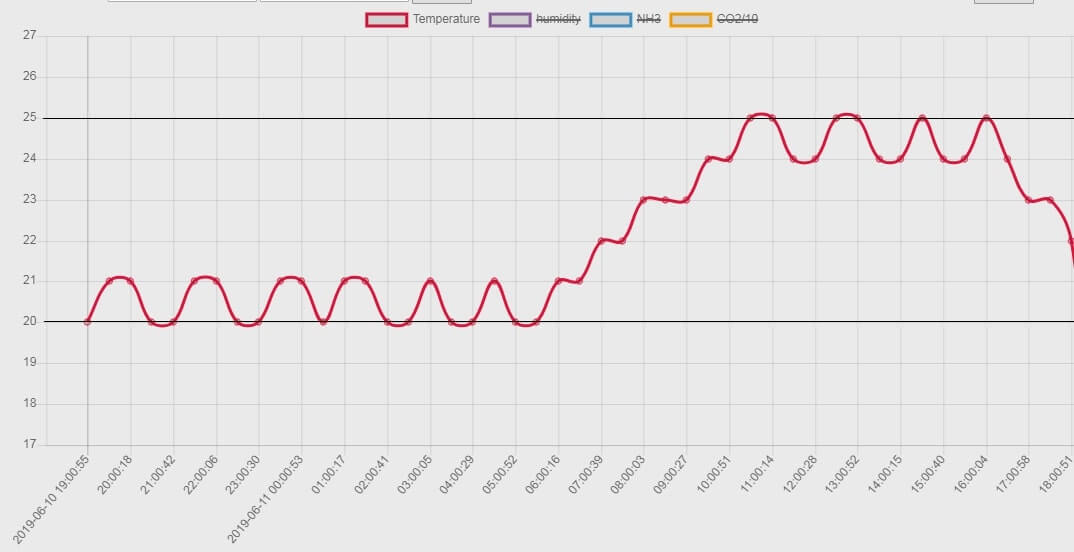 Module Gestion de la ferme intelligente