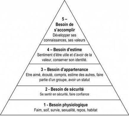 Maslow - La GRH : Heures de travail, rémunération, Santé, Turnover