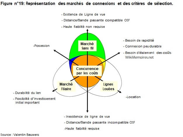 Autres critères de sélection d’une technologie sans fil
