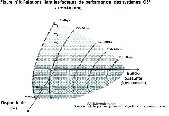 Relations liant les facteurs de performance des systèmes OSD