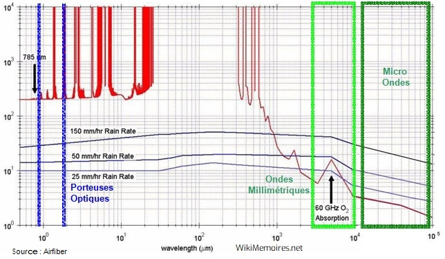 Atténuation par le brouillard et la pluie depuis les fréquences optiques jusqu'aux micro ondes en fonction de la longueur d'onde