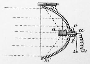 Récepteur du photophone: le signal lumineux est convergé sur un cellule de sélénium et converti en signal électrique