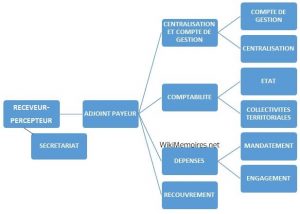 Organigramme de la Recette Perception de Dakar-Bourguiba