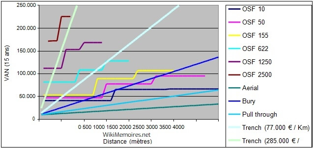 Les technologies filaires - Comparaison de la VAN des coûts d'implémentation des technologies à fibres optiques par rapport aux technologies optiques sans fil