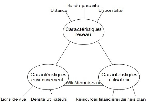 Applications de l’OSF - Facteurs déterminant les critères de sélection des technologies OSF