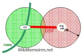Modélisation d'un réseau xDSL