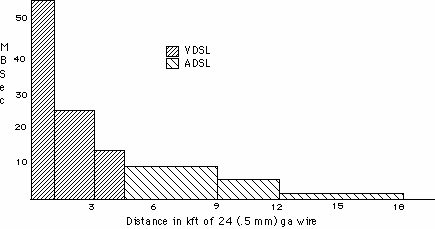 Relation entre la bande passante et la portée d'un DSLAM