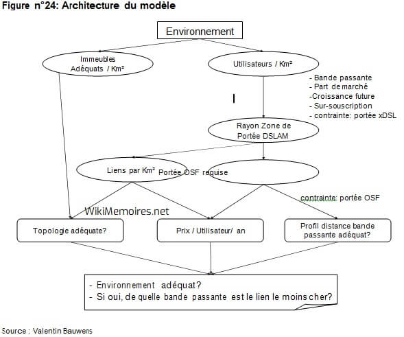 Architecture du modèle xDSL